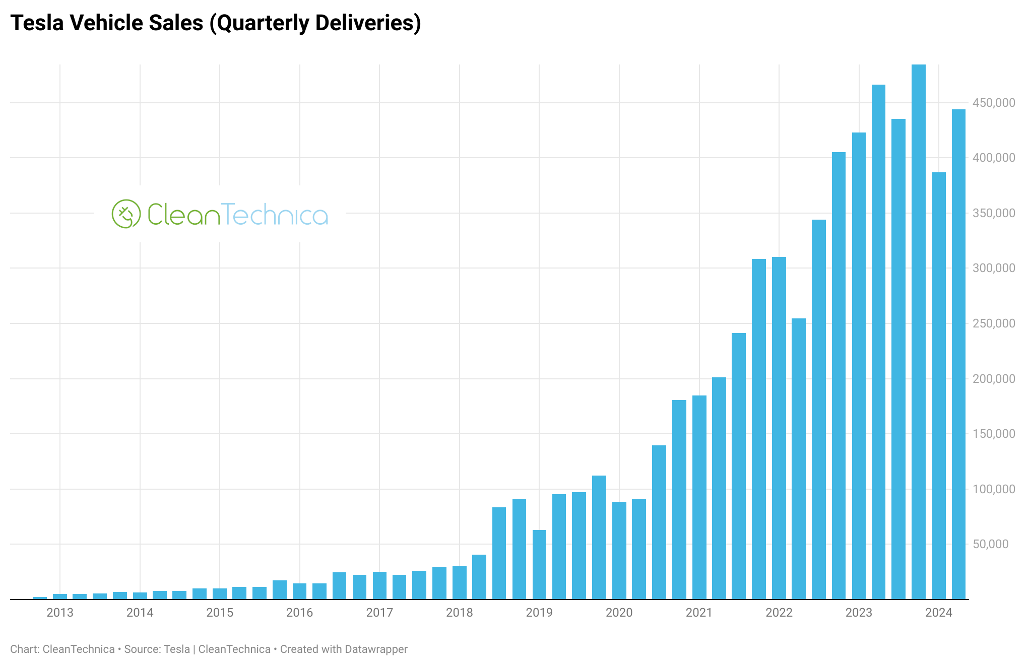 Tesla vehicle sales quarterly deliveries chart Q2 2024 logo