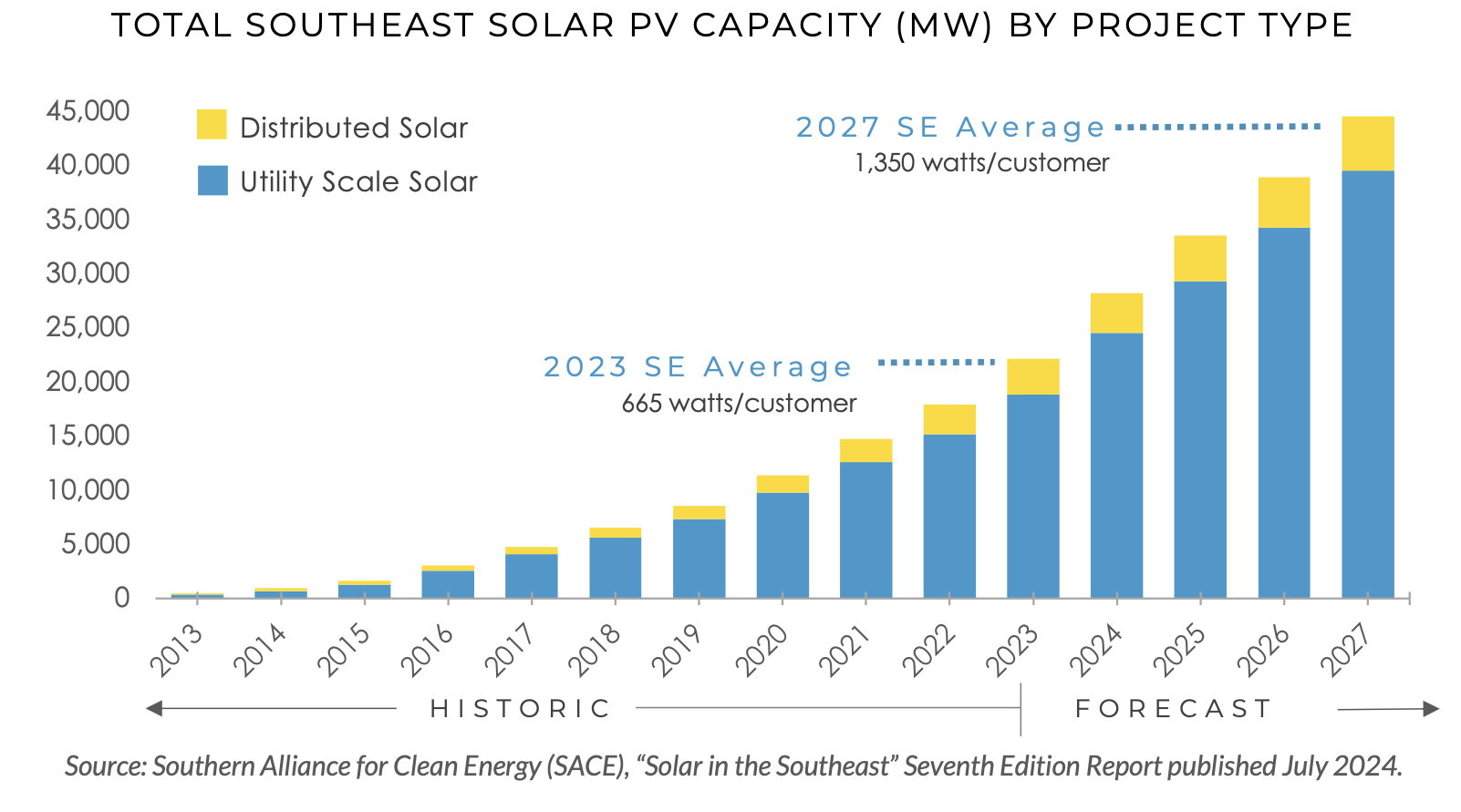 Total SE Capacity by Project Type e1720647915827