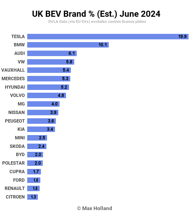 UK BEV Brand Est. June 2024