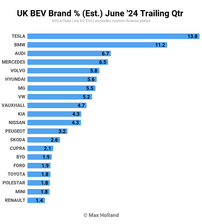 UK BEV Brand Est. June 24 Trailing Qtr