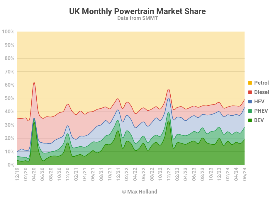 EVs take 28.2% share in the UK