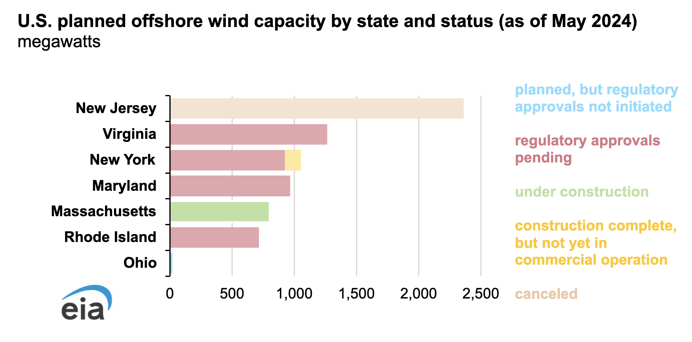 US Offshore Wind Farm Progress — Chart - CleanTechnica