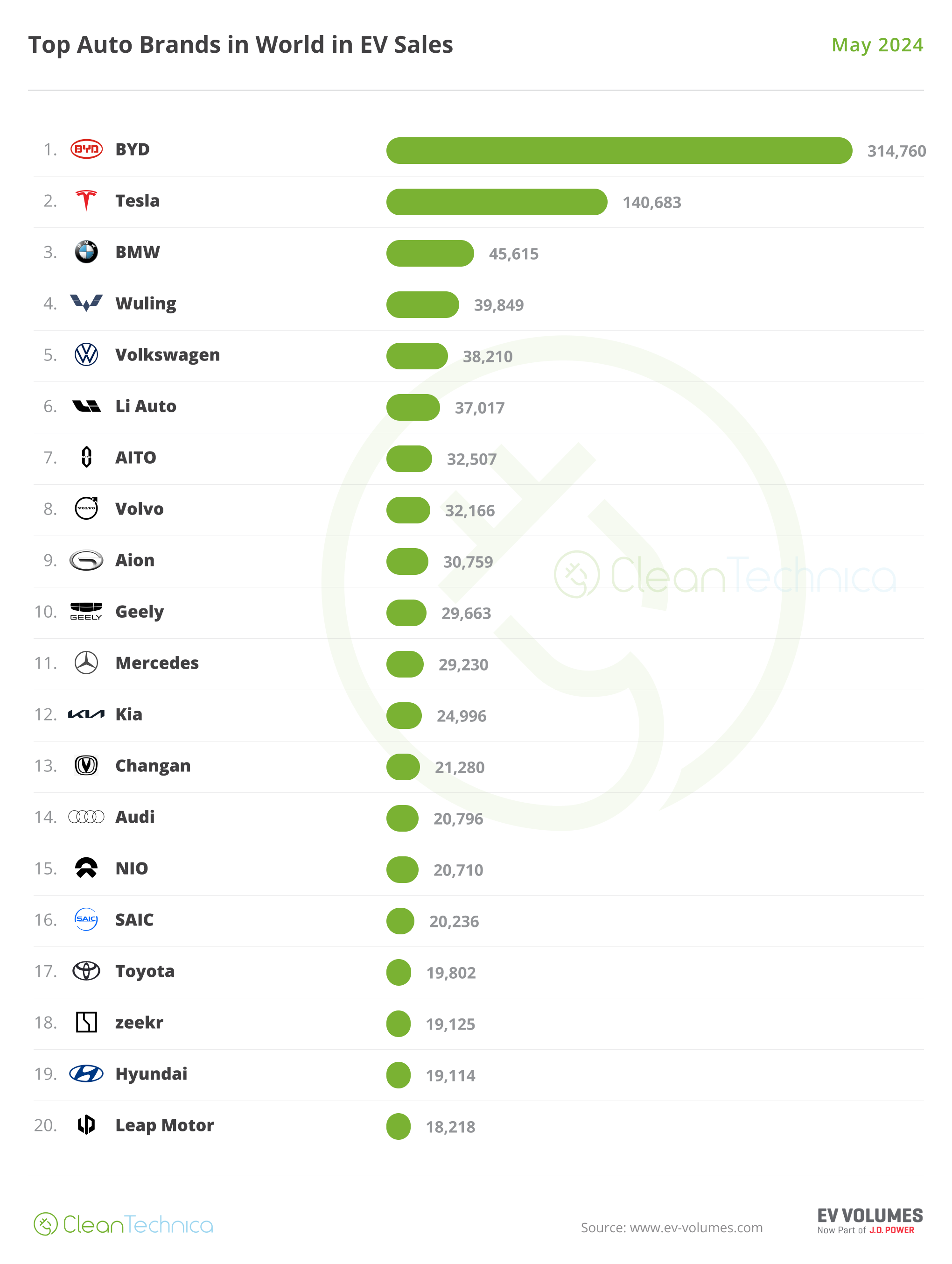 Top Selling Electric Vehicle Automakers in the World - CleanTechnica