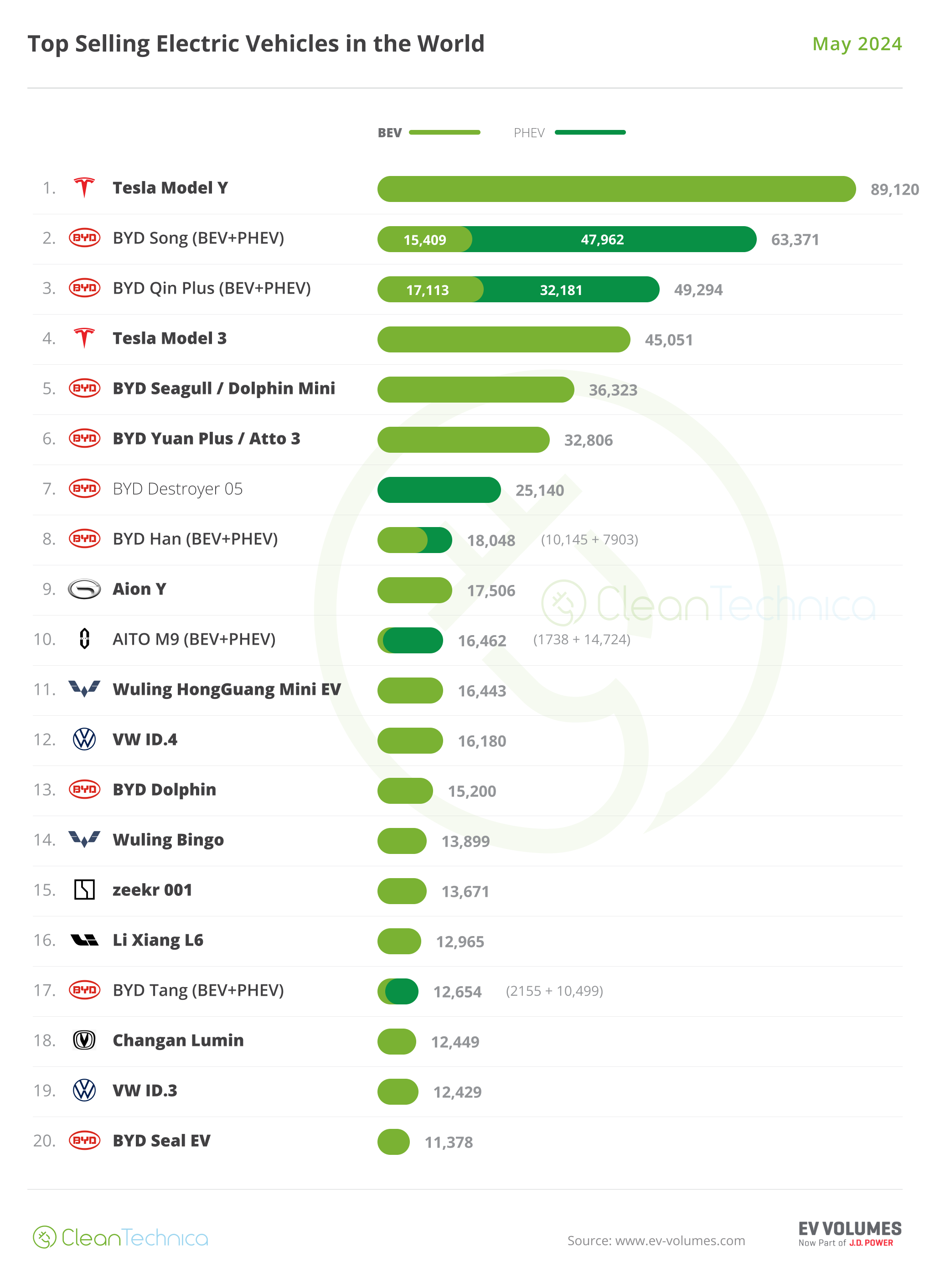 What Falling Sales? Global EV Sales Grew 23% in May! - CleanTechnica