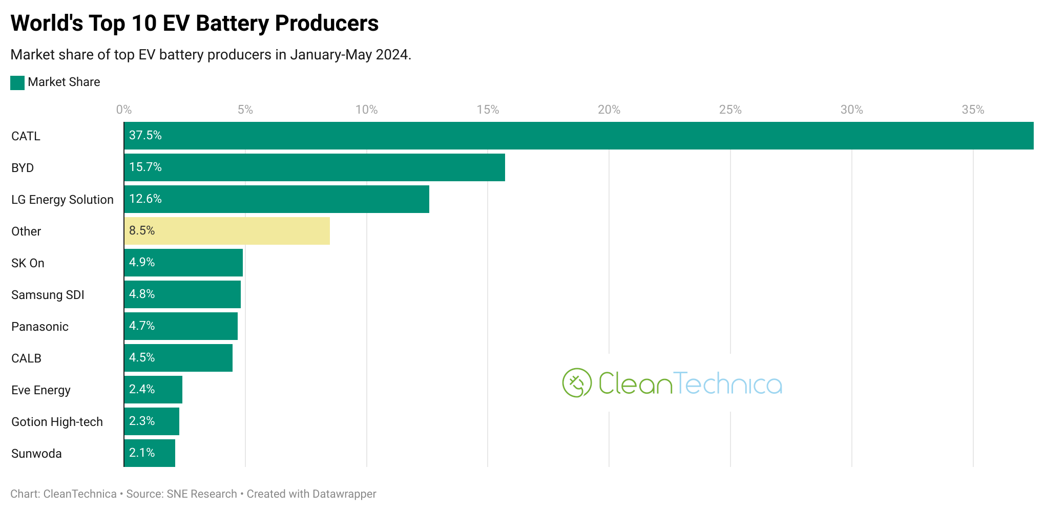 10 Largest EV Battery Producers in the World - CleanTechnica