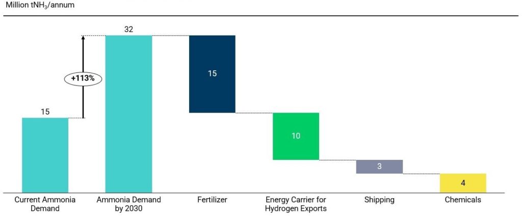 Ammonia’s Role in the Energy Transition - CleanTechnica