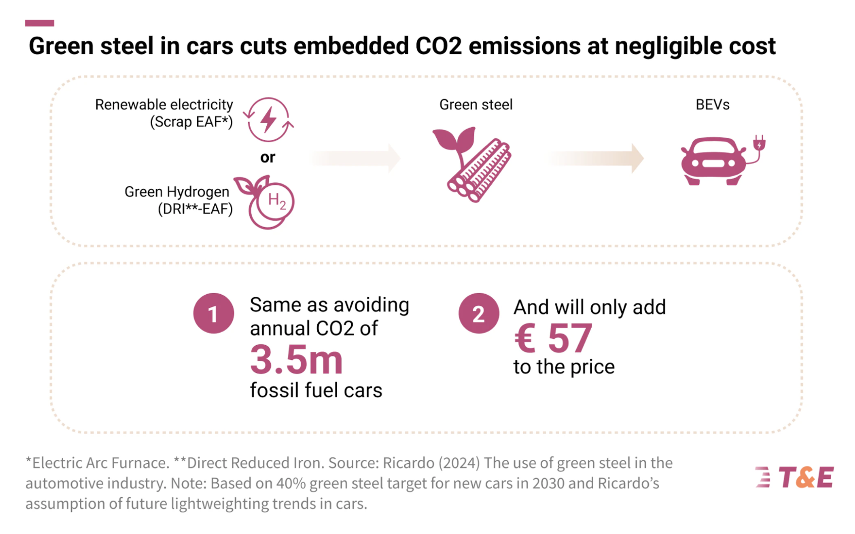 Green Steel Can Cut Climate Impact of Car Production for Just €57 a Vehicle - CleanTechnica