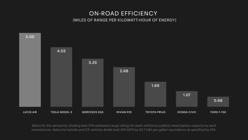 Lucid Air Pure Achieves 146 MPGe & 5 Miles Per Kilowatt-Hour - CleanTechnica