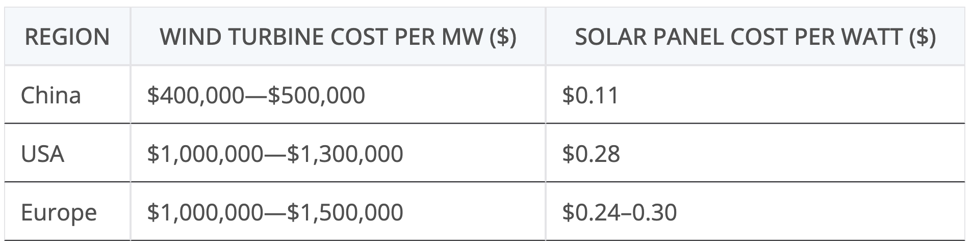 wind turbine cost solar panel cost China USA Europe