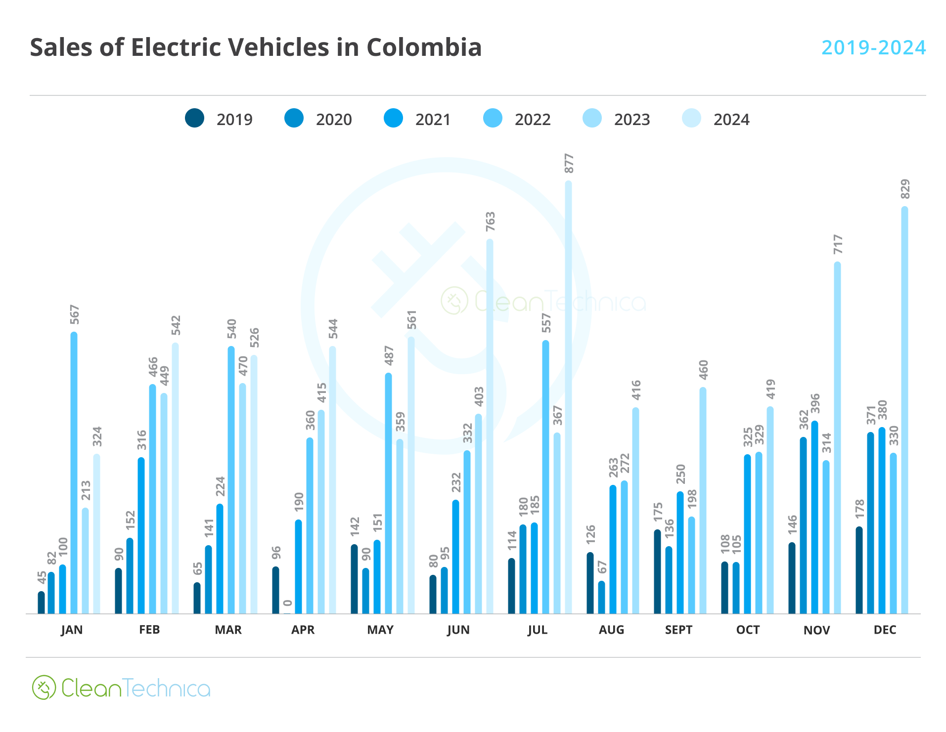 Colombia EV Sales Report: 240% Growth Brings the Country Back onto the Regional Podium!  - CleanTechnica