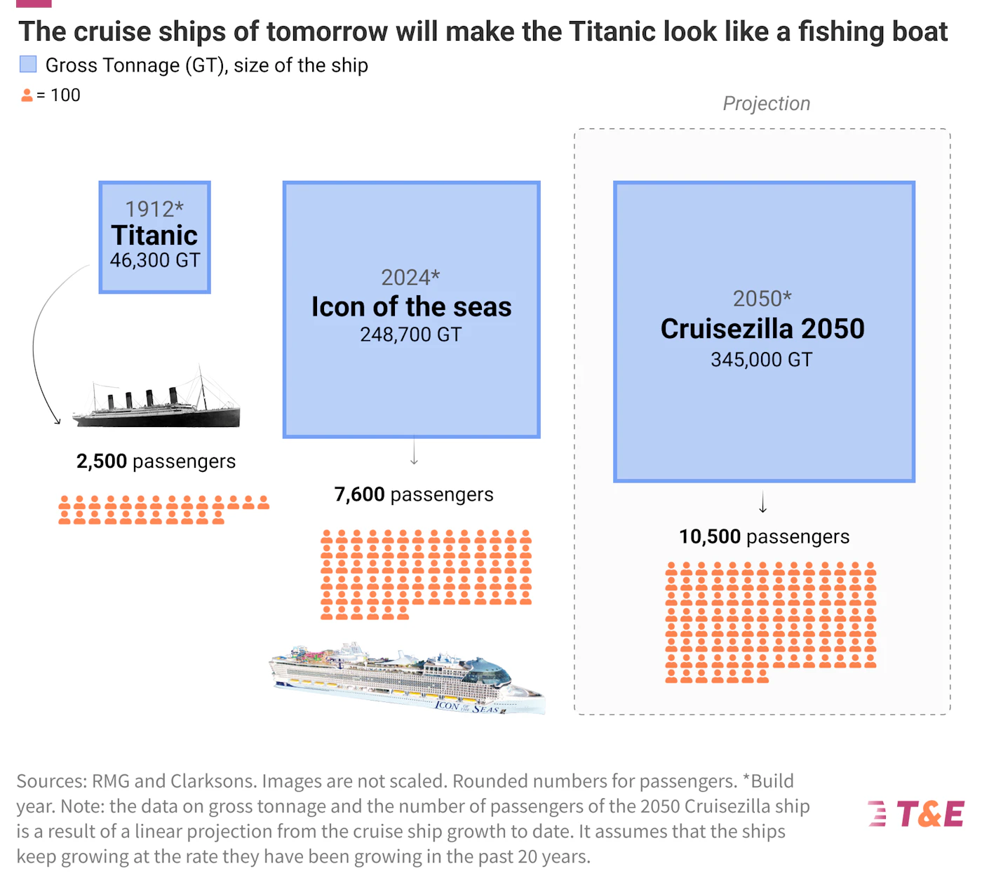 Biggest Cruise Ships Today Are More Than Twice As Big As They Were In 2000 - CleanTechnica