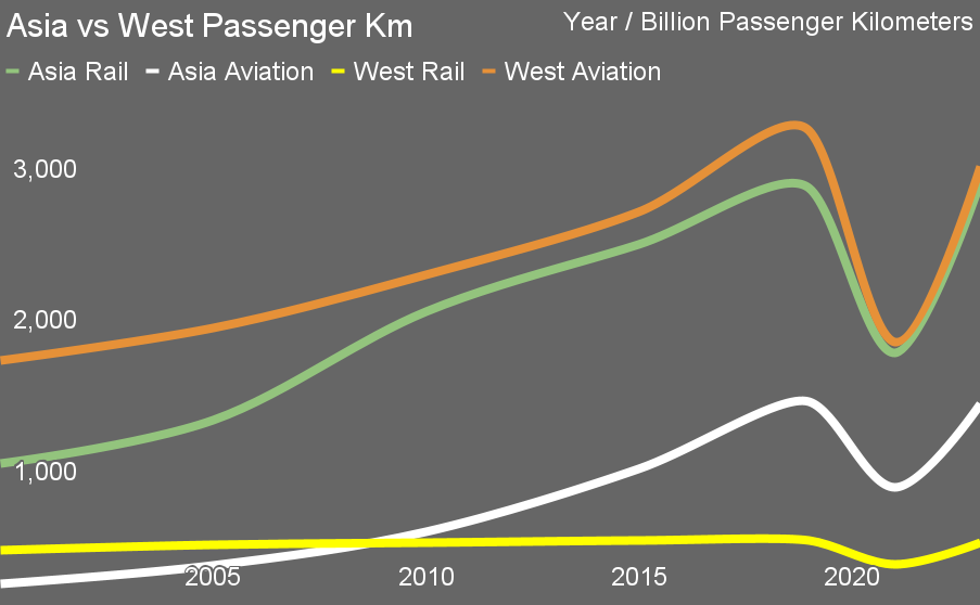 Western vs Asian passenger kilometers for rail and aviation by Michael Barnard, Chief Strategist, TFIE Strategy Inc