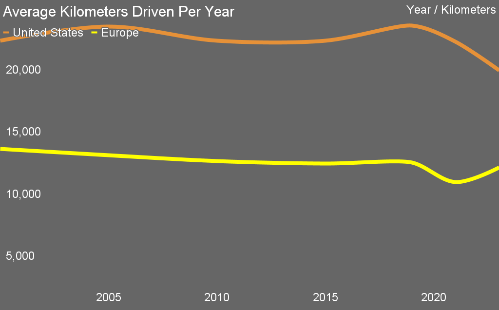 Average kilometers driven in USA and Europe by Michael Barnard, Chief Strategist, TFIE Strategy Inc.