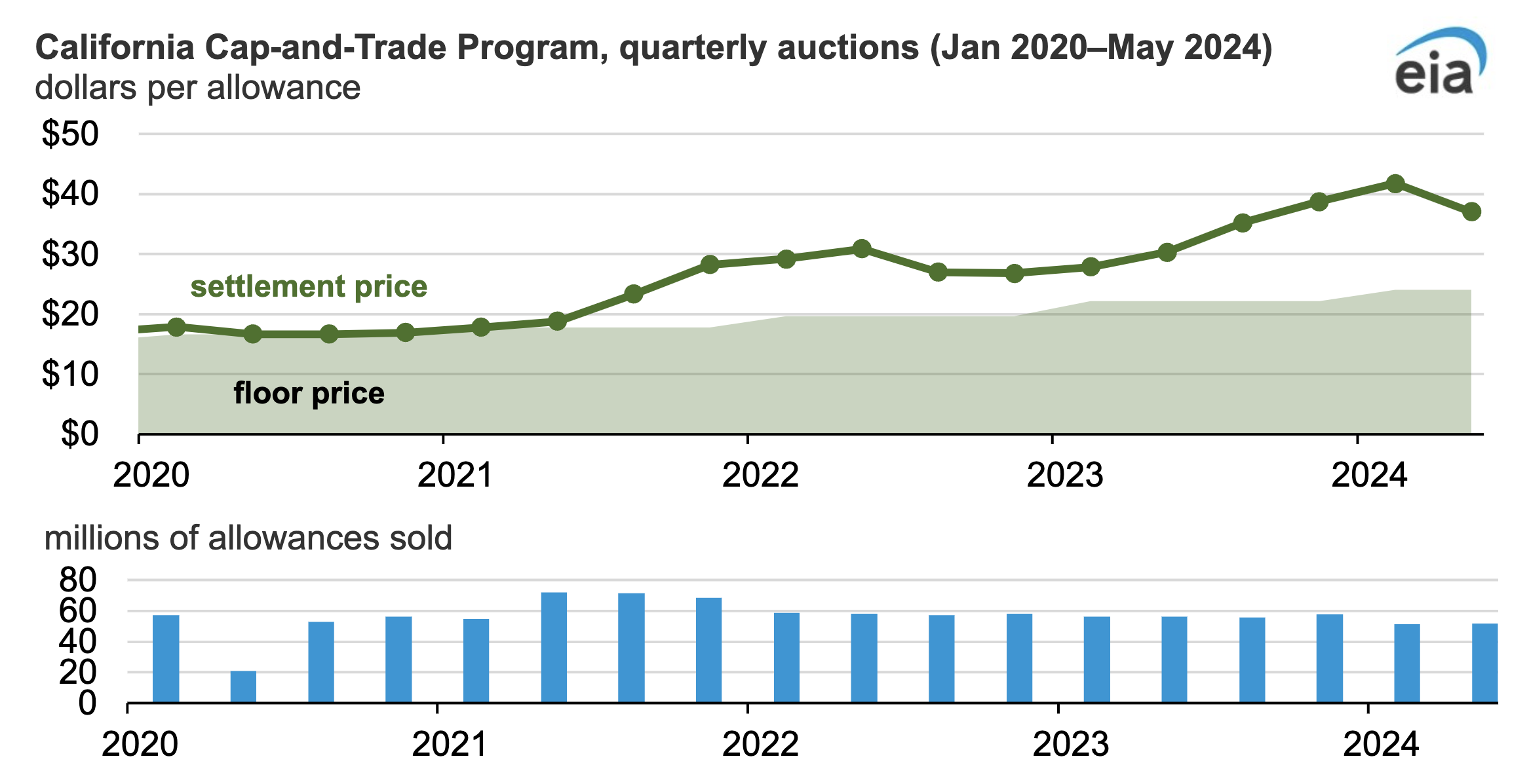 California Cap-and-Trade: Price of Carbon Allowances Fell in Latest Auction - CleanTechnica