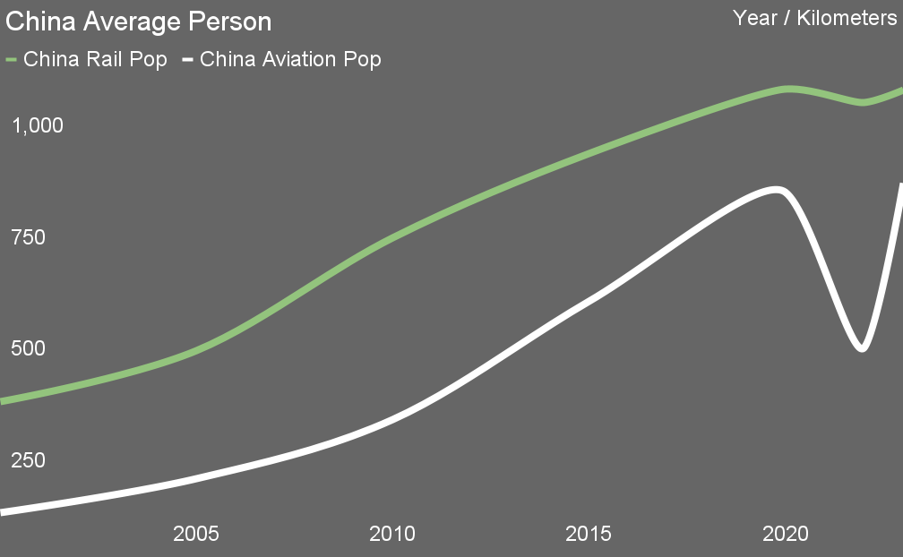 Average kilometers by rail and aviation for Chinese citizens by Michael Barnard, Chief Strategist, TFIE Strategy Inc.