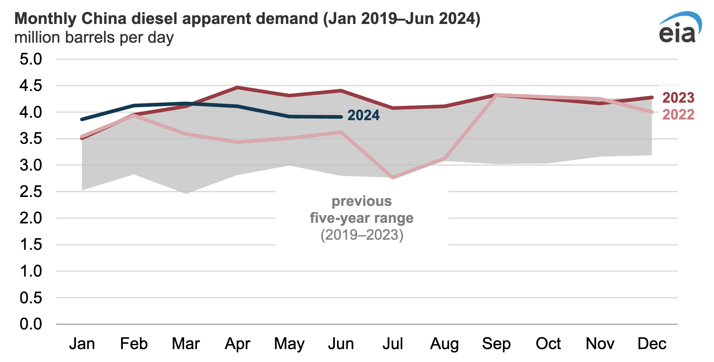 Diesel Consumption Drops in China! - CleanTechnica