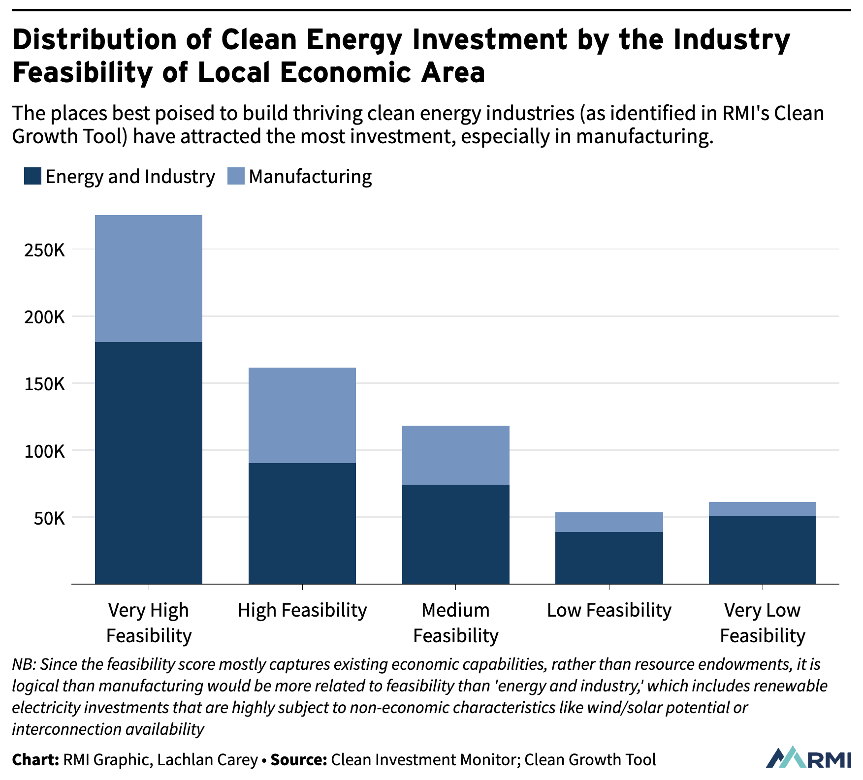 Distribution of Clean Energy Investment