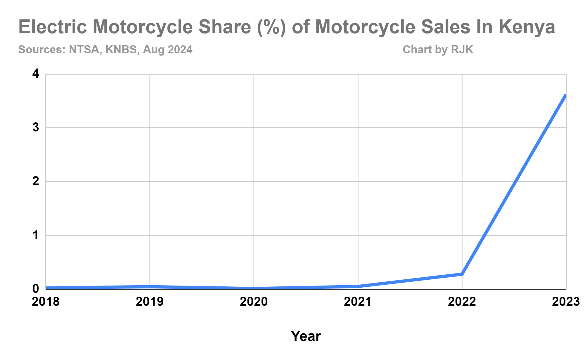 Electric Motorcycle Share In Kenya