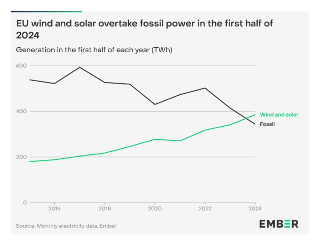 Renewables Displace Fossil Fuels On EU Electrical Grid - Ember Report - CleanTechnica