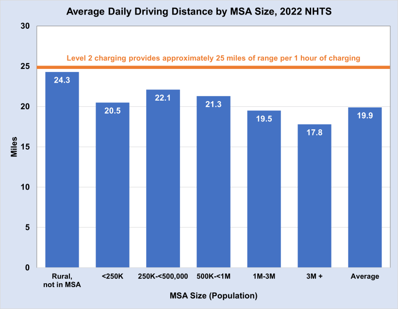 A Driver Can Easily Get More Miles From Hour Of Level 2 Charging While Their EV Is Parked Than Average Person Drives In A Day - CleanTechnica