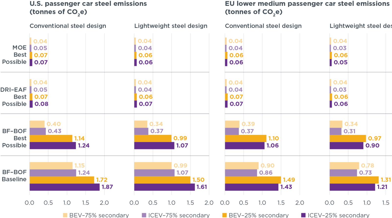 95% of Steel-Related Emissions from Vehicles Can Be Cut Using Green Steel - CleanTechnica