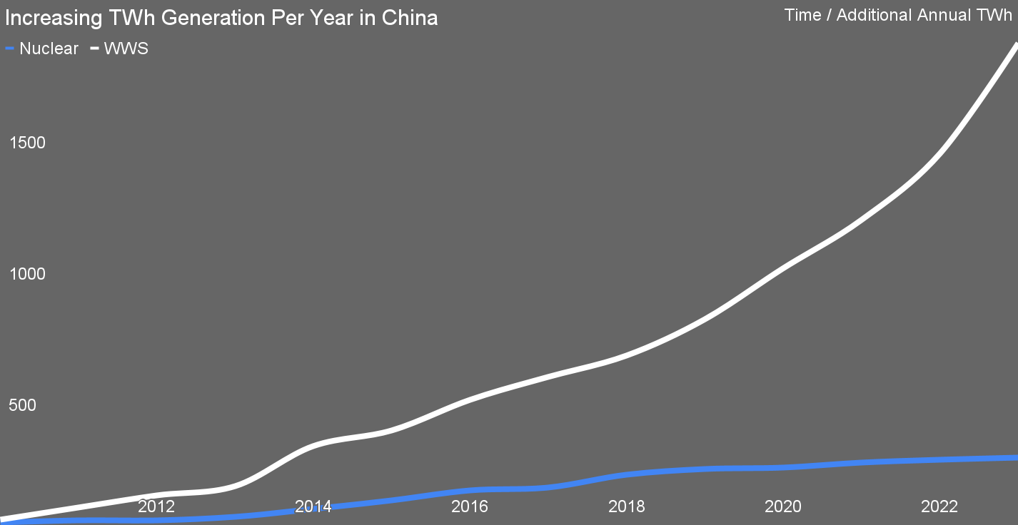 China Still Hasn't Learned Nuclear Scaling Lesson With New Approvals - CleanTechnica