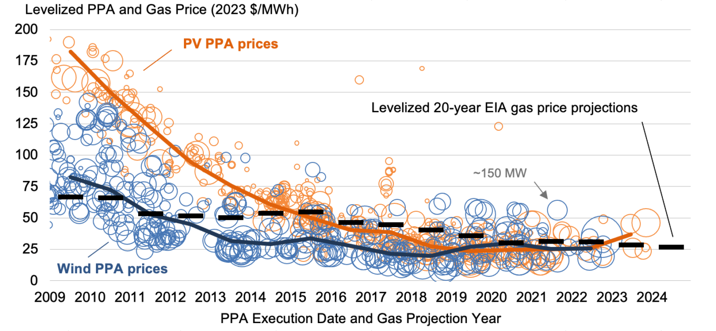 Report Highlights Advancements in Wind Technology & Supply Chains - CleanTechnica