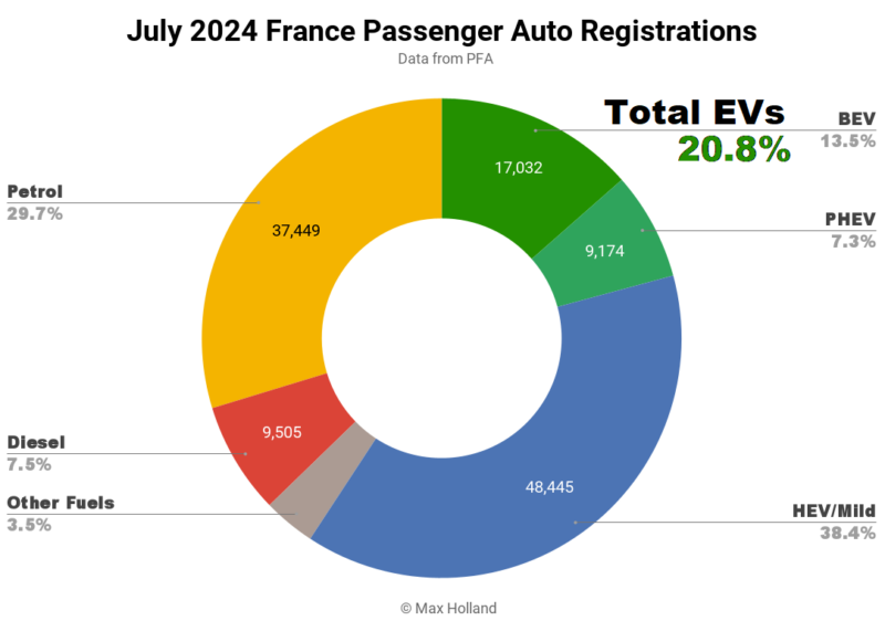 EVs Take 20.8% Share In France — Citroën E-C3 Delayed! - CleanTechnica