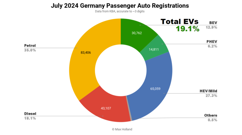 EVs at 19.1% share in Germany