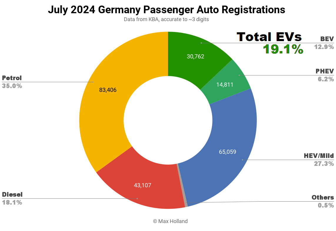 EVs At 19.1% Share In Germany — BEVs Still Overpriced - CleanTechnica