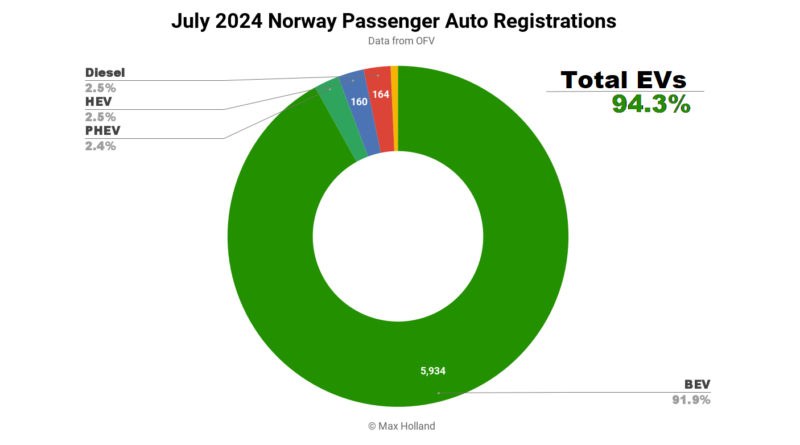 EVs Take 94.3% Share In Norway