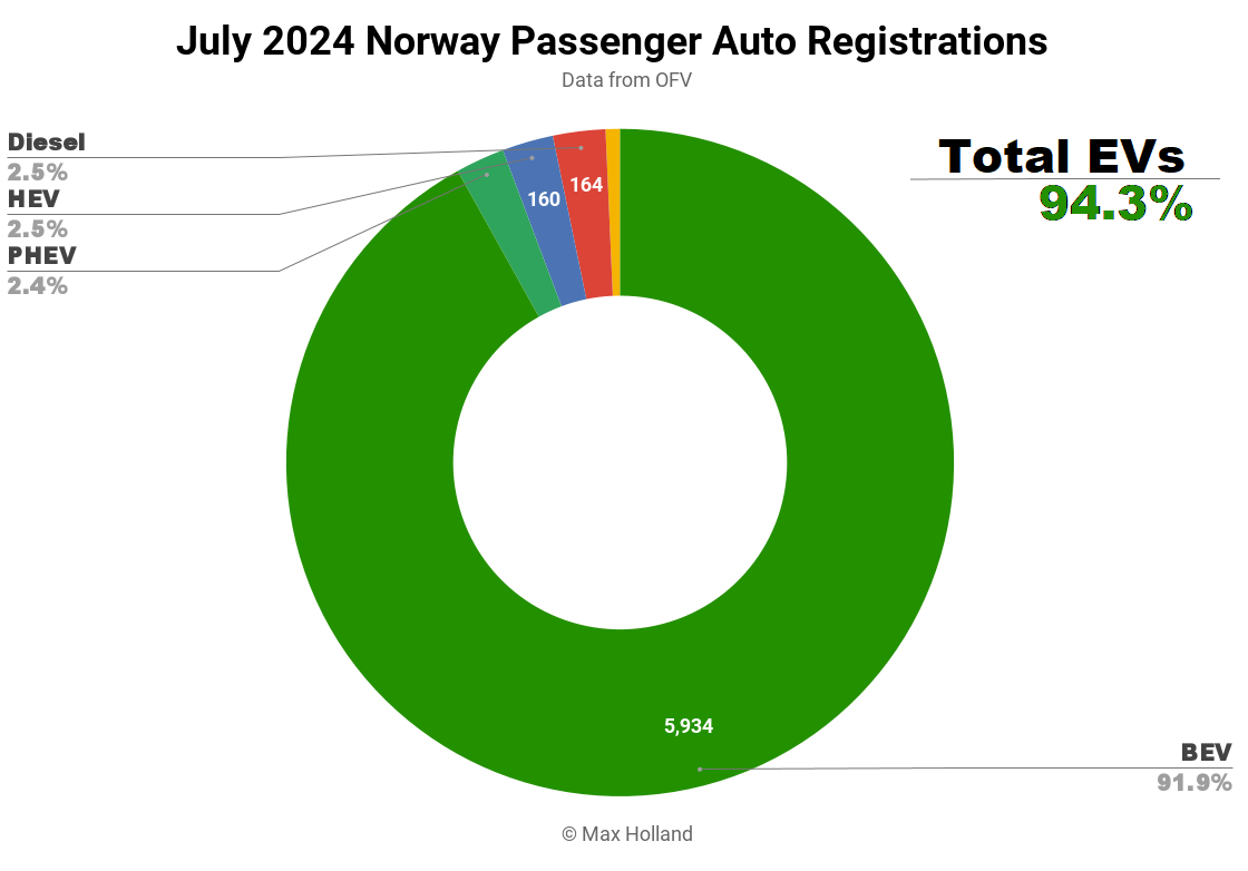 EVs Take 94.3% Share In Norway — New Record High - CleanTechnica