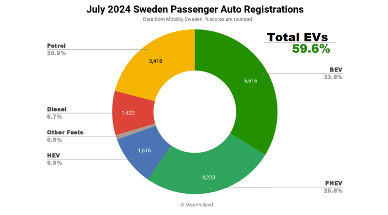 EVs At 59.6% Share In Sweden