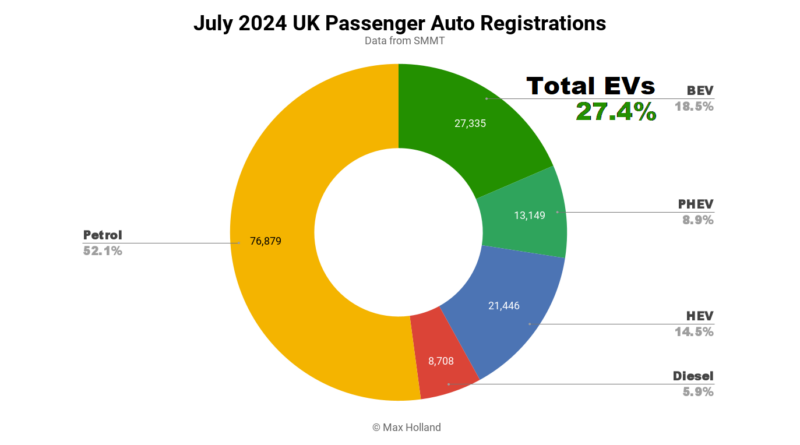 EVs Take 27.4% Share Of The UK