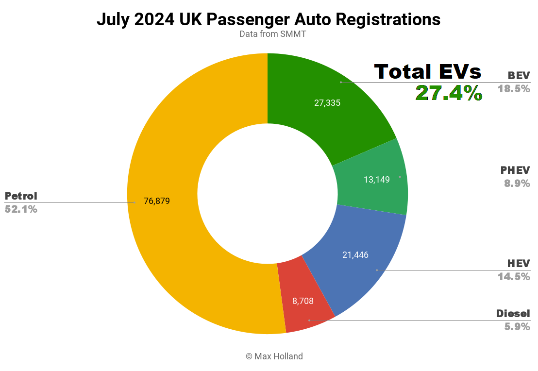 EVs Take 27.4% Share Of The UK — Spring Arrives In Summer - CleanTechnica