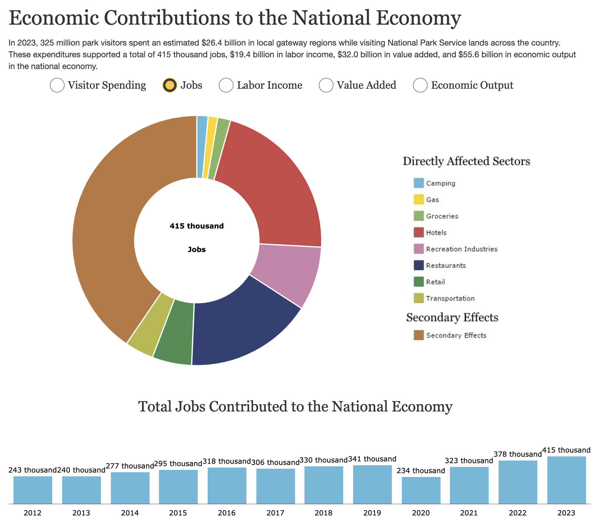 National Parks Economic Contributions Jobs