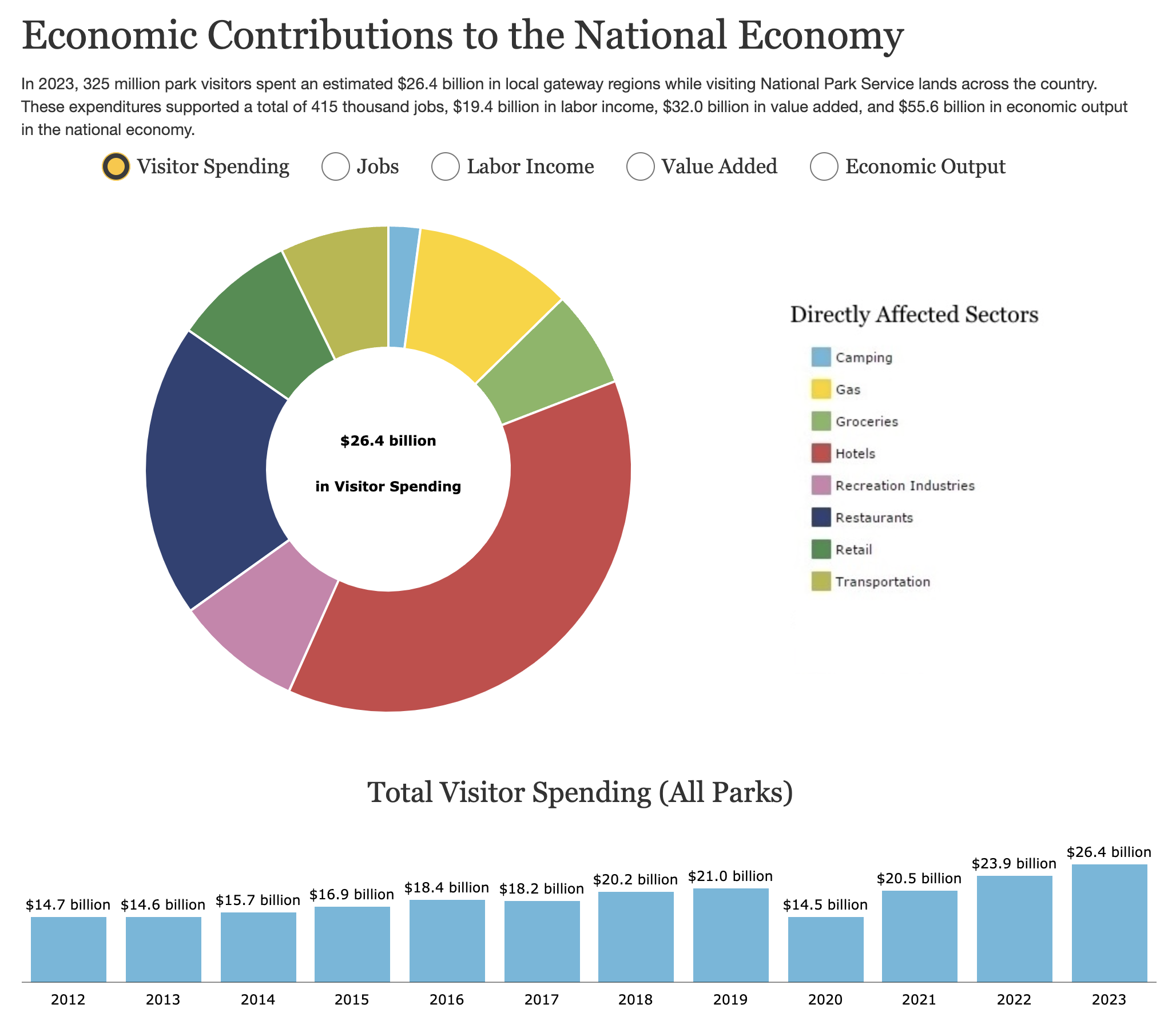 National Parks Contributed Record High .6 Billion to U.S. Economy, Supported 415,000 Jobs in 2023  - CleanTechnica