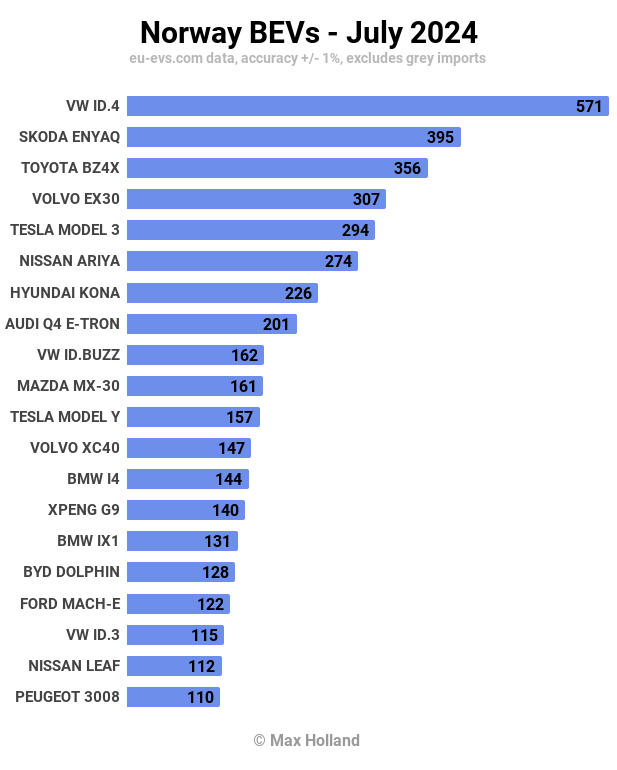 Norway BEVs July 2024
