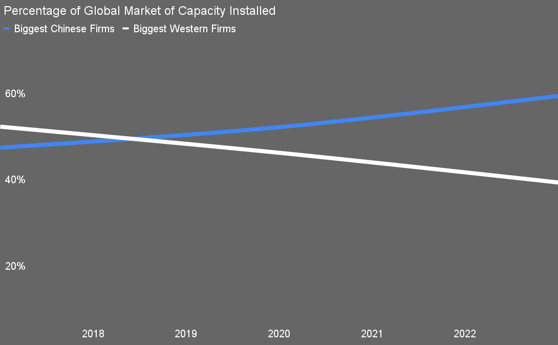 Percentage of global wind capacity market share by major Chinese and Western firms by author