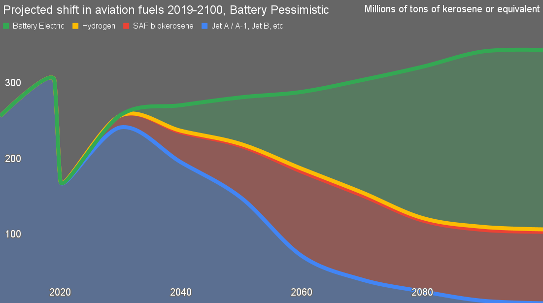 Projected shift in aviation fuel demand through 2100 by Michael Barnard, Chief Strategist, TFIE Strategy Inc.