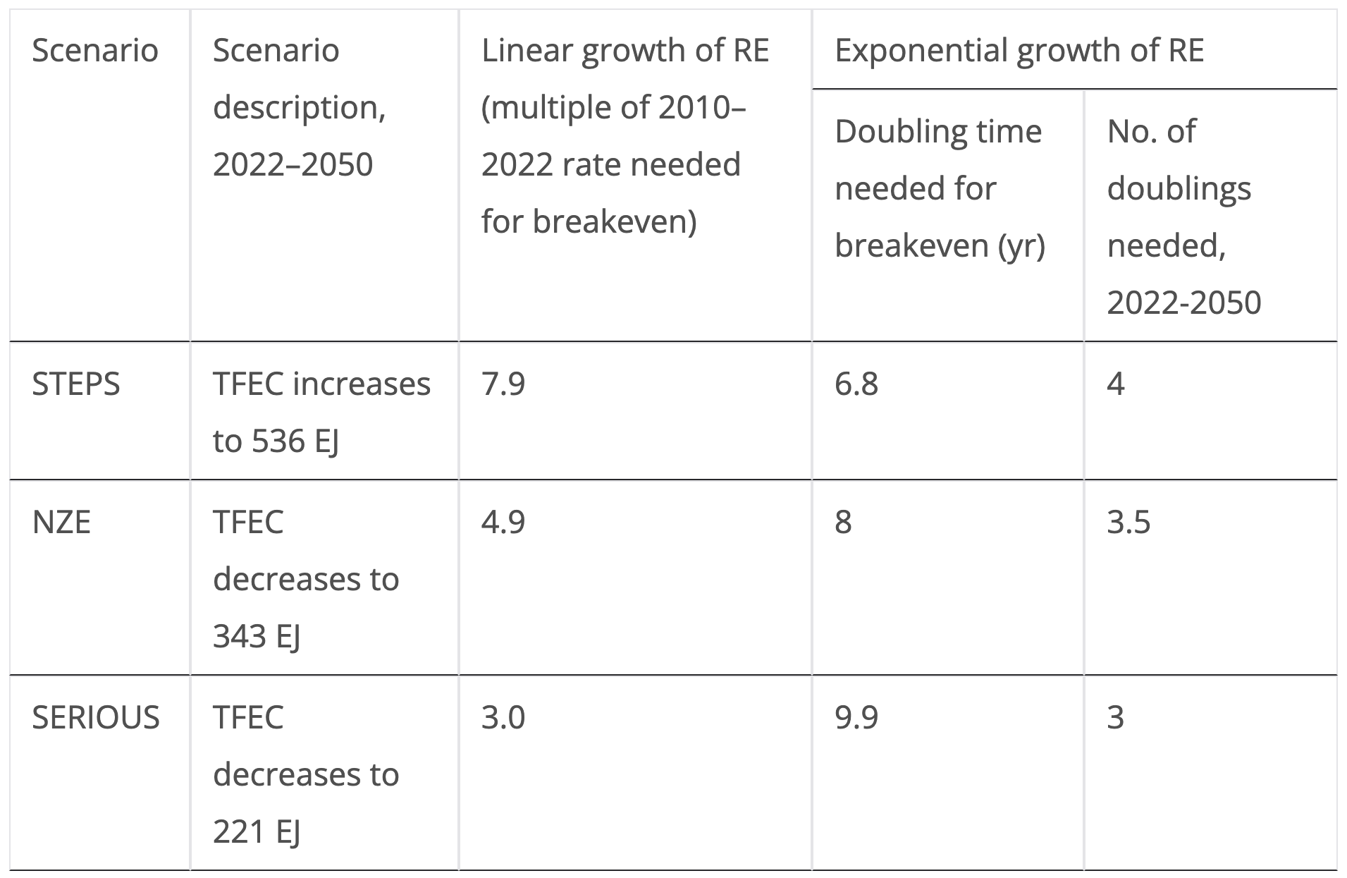 The Energy Transition is Slowed by Growth in Consumption - CleanTechnica