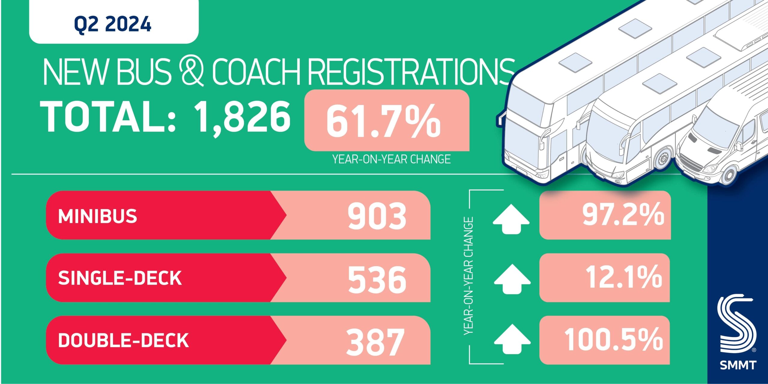 SMMTquarterlyBusandCoachQ22024 01 scaled