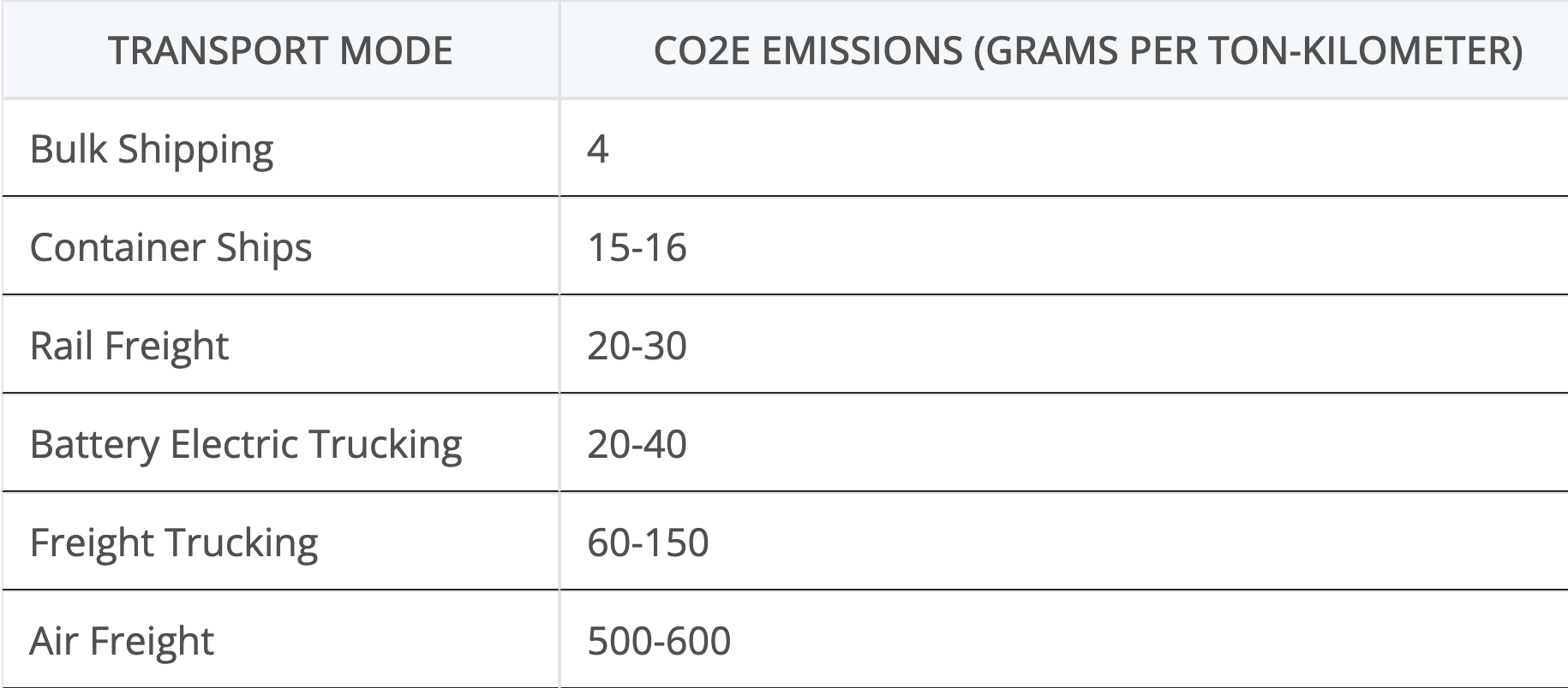 No, Carbon Pricing Maritime Shipping Won't Push Freight To Airplanes - CleanTechnica