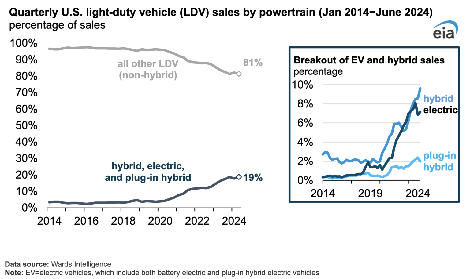 U.S. Share of Electric & Hybrid Vehicle Sales Increased in 2nd Quarter ...