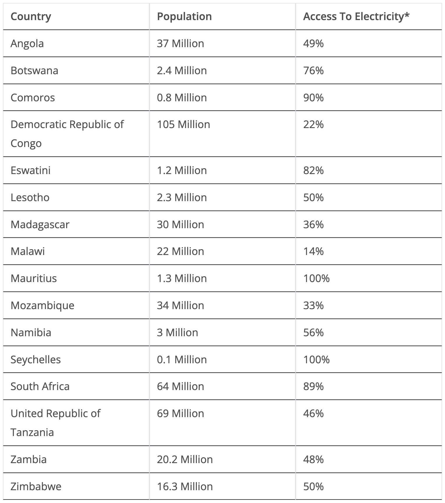 The Regional Electricity Crisis Should Really Be Higher Up The Agenda For Southern African Heads of Government: Part 1 - CleanTechnica