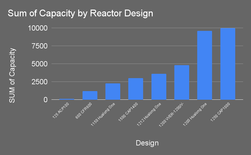 Chinese reactors under construction by design and capacity by Michael Barnard, Chief Strategist, TFIE Strategy Inc from World Nuclear Association data