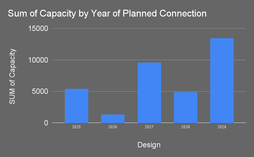 China Reactors In Construction By Year of Planned Connection by Michael Barnard, Chief Strategist, TFIE Strategy Inc from World Nuclear Association Data