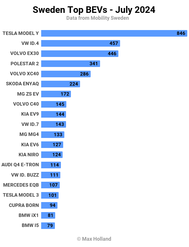 Sweden Top BEVs July 2024