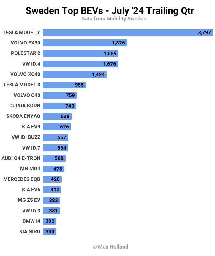Sweden Top BEVs July 24 Trailing Qtr