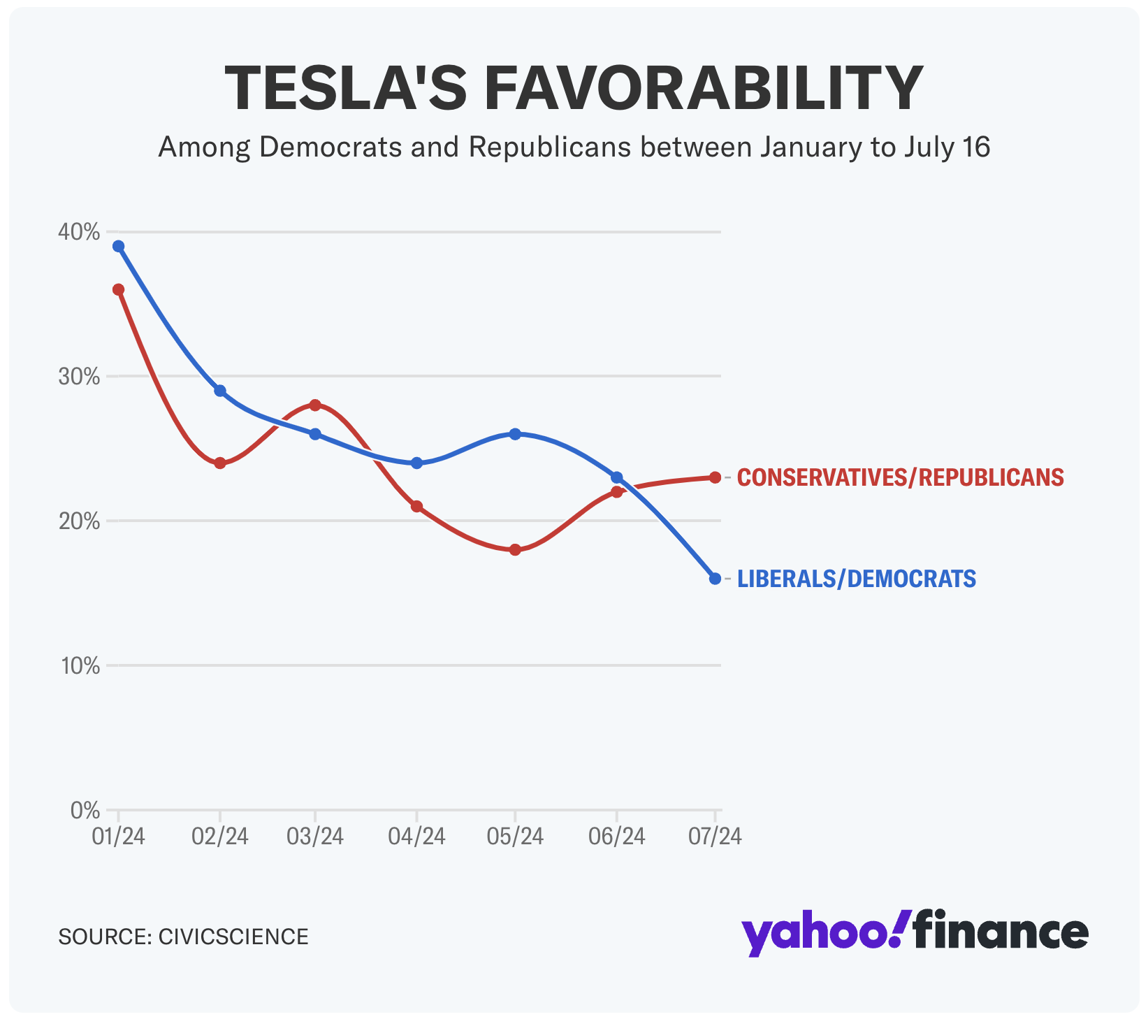 Tesla's Favorability with Liberals/Democrats Dropped from 39% to 16% in 6 Months — Also Dropped among Conservatives/Republicans - CleanTechnica